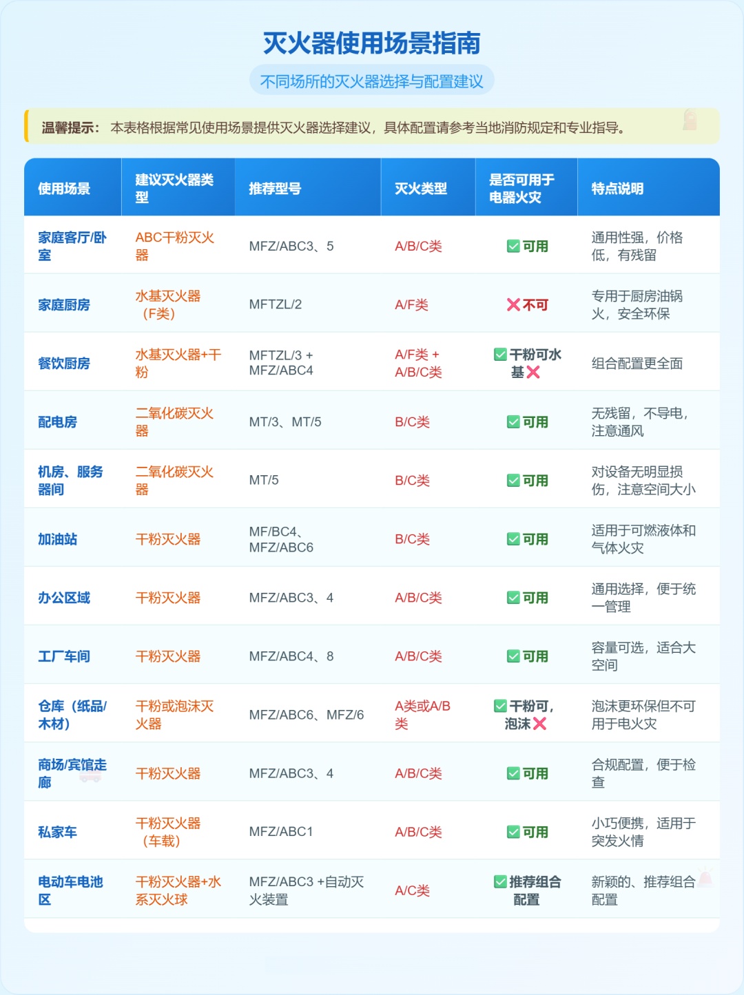 手提式灭火器怎么选,关键时刻不慌乱 手提式灭火器怎么选,关键时刻不慌乱