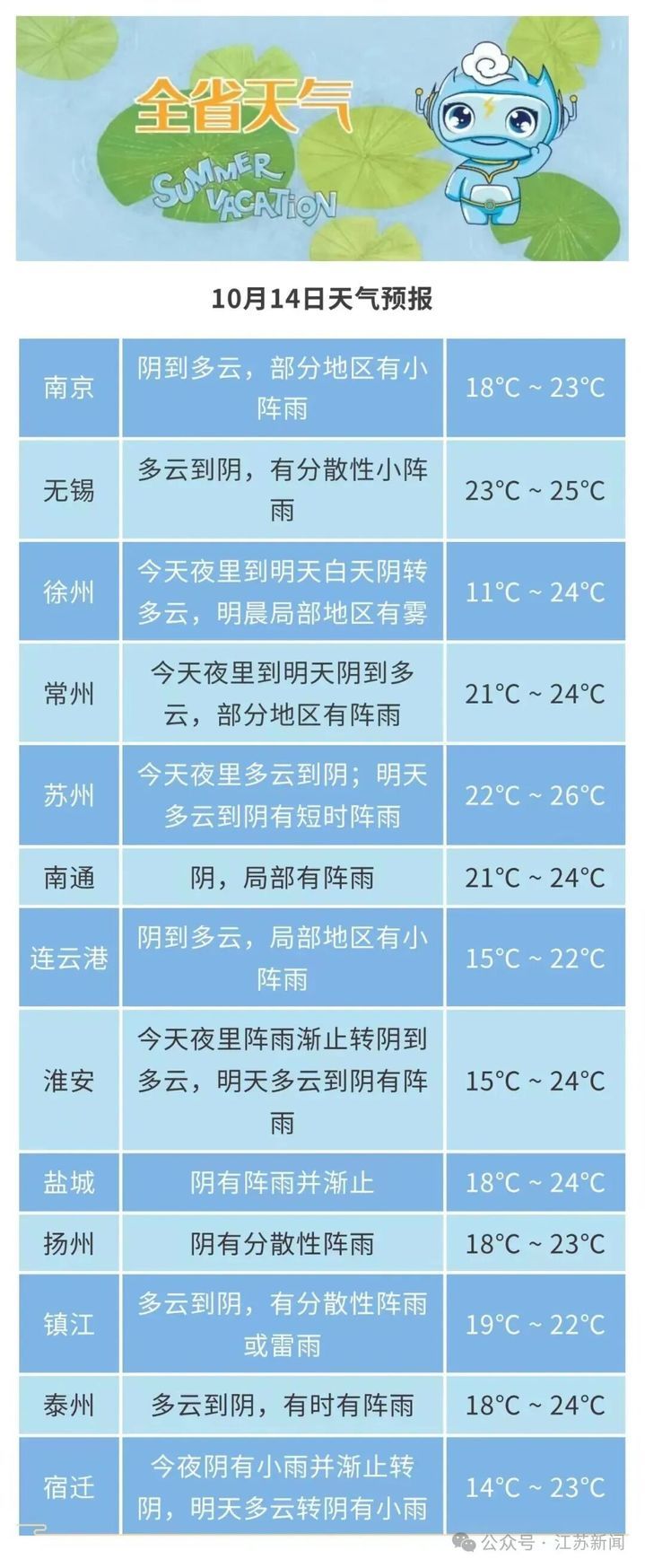 冷空气影响+3次降雨，江苏本周降温确认！