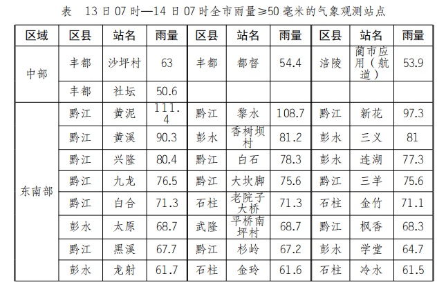 天气丨雨又来了！重庆大部地区将迎强降雨