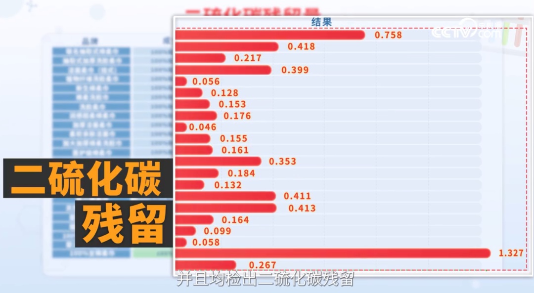 90%检出!央视曝光 90%检出!央视曝光