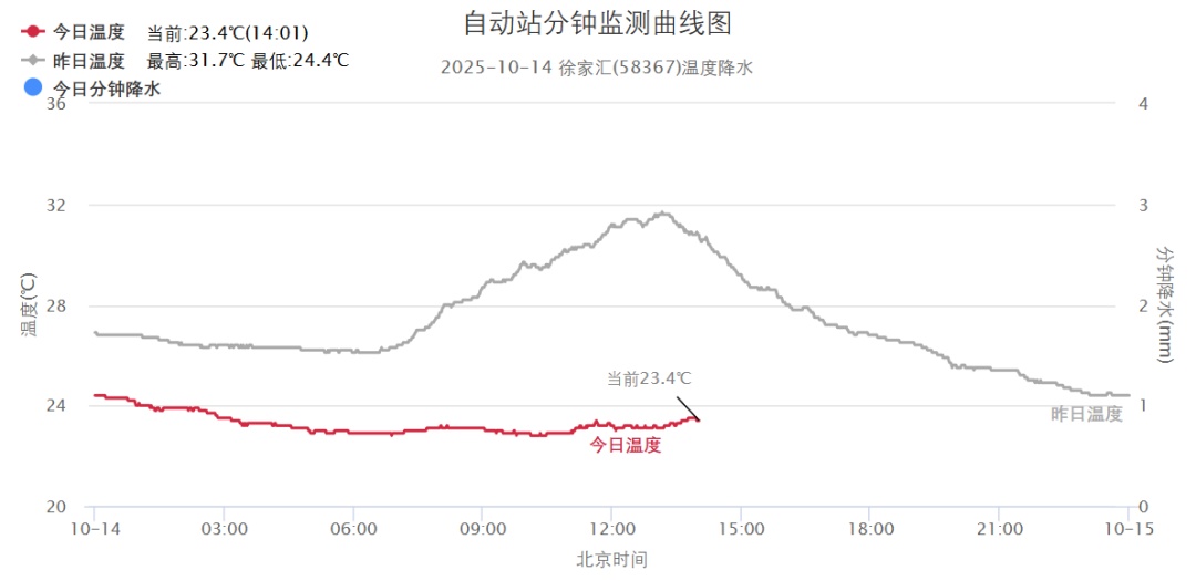 终于等到你！这个周末上海有望“一夜入秋”！明天大雨，今年桂花还开不开？