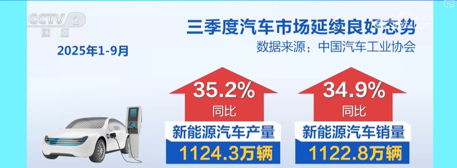 抢眼！前9个月汽车工业“成绩单”出炉 车市“金九银十”表现有望延续
