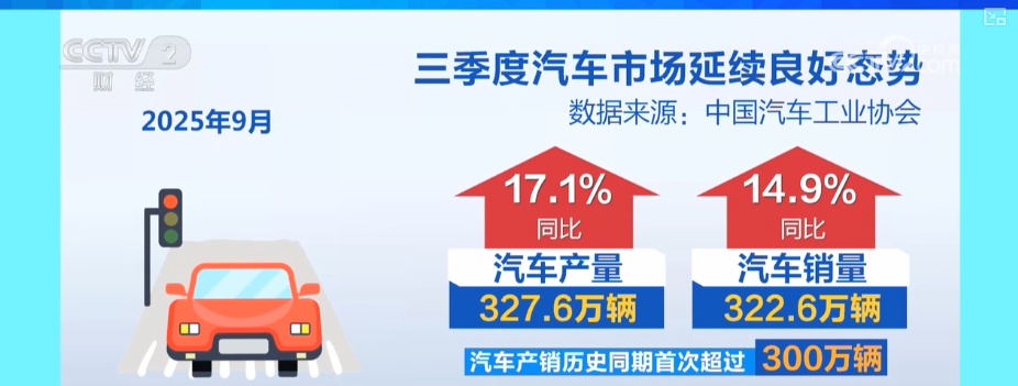 抢眼！前9个月汽车工业“成绩单”出炉 车市“金九银十”表现有望延续
