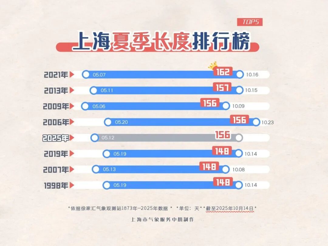 上海即将大雨+雷电!今天下班早点回家…气温跌到"1字头"倒计时 上海即将大雨+雷电!今天下班早点回家…气温跌到"1字头"倒计时