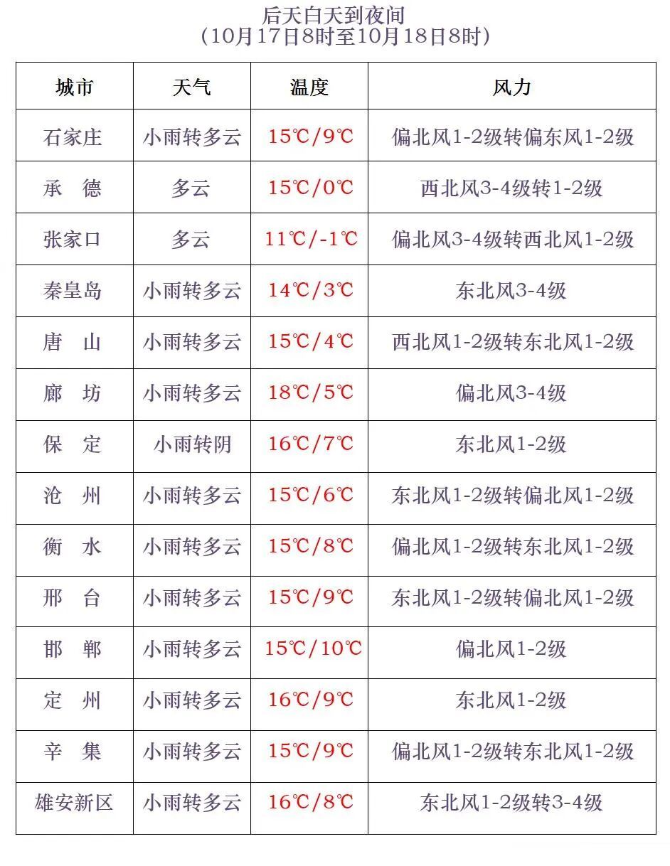 小雨+中雨+雨夹雪！明起，河北大范围降雨来袭→