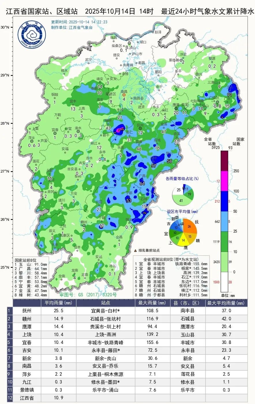 温差11℃！暴雨！还有7～8级大风！江西将迎强冷空气