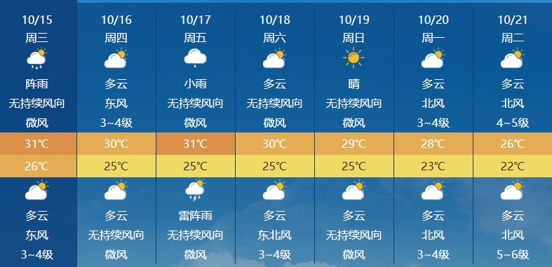 今年下半年来最强冷空气来了！24号台风“风神”或将生成，海口未来天气→