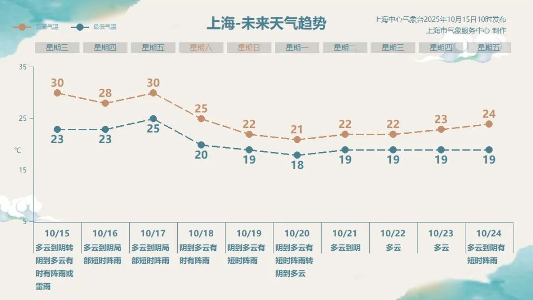 即将影响上海!较强冷空气正在移动,气温马上暴跌,还有大风+降雨 即将影响上海!较强冷空气正在移动,气温马上暴跌,还有大风+降雨