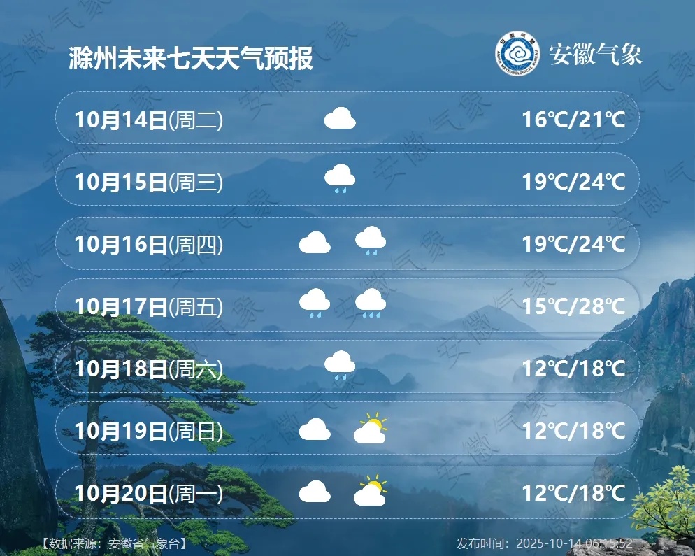 大雨到暴雨！较强冷空气来袭，安徽持续降温，最低8℃！