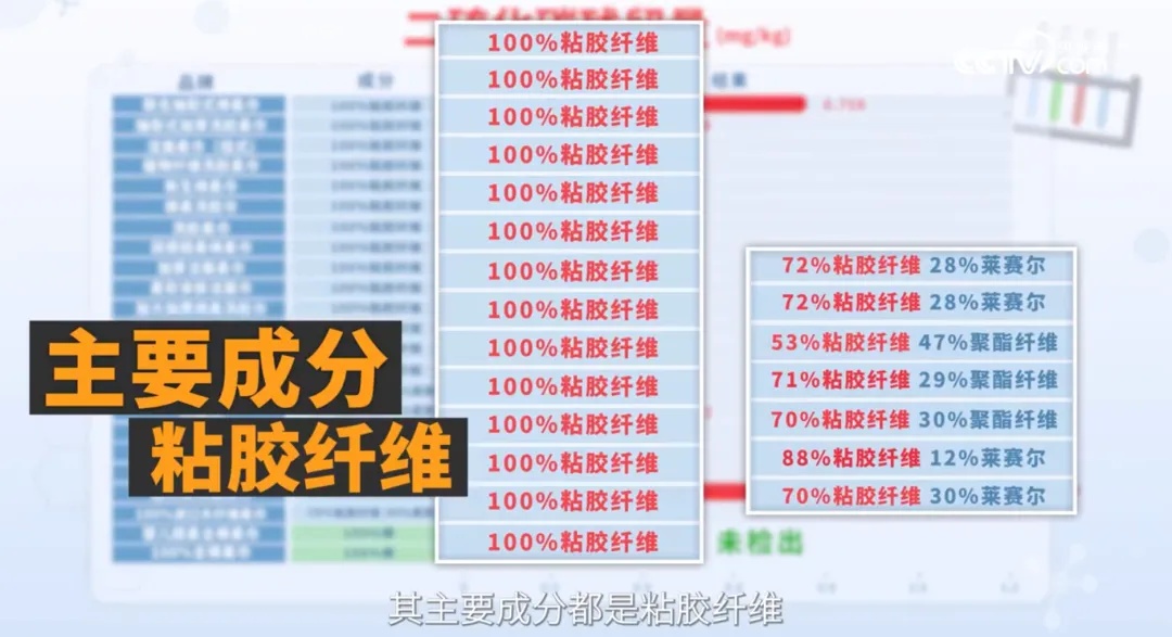 你天天用的洗脸巾“爆雷”了!购买时注意看这里 你天天用的洗脸巾“爆雷”了!购买时注意看这里