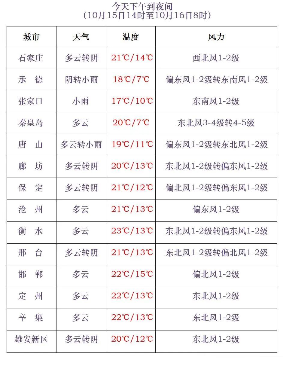 小雨+中雨+雨夹雪！明起，河北大范围降雨来袭→