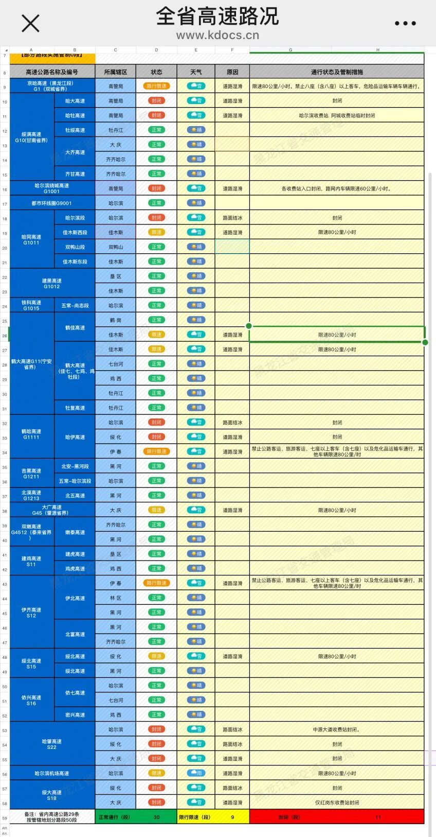 哈大、哈牡等11条高速封闭，9条高速限速