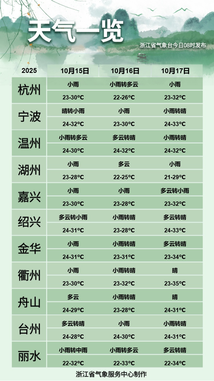 “1”字头气温要来！浙江秋天正在候场