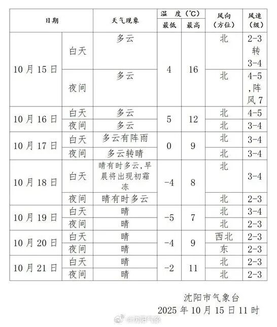 气温“大跳水”！实力派冷空气来袭，辽宁将现下半年以来最低气温