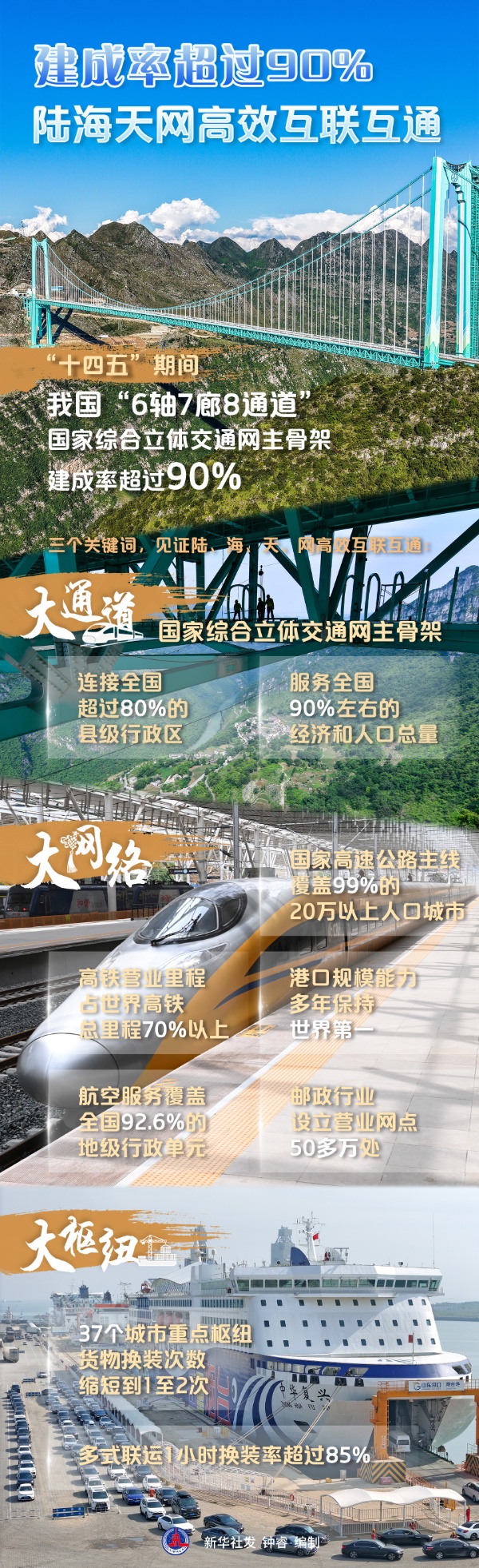 建成率超过90%!陆海天网高效互联互通 建成率超过90%!陆海天网高效互联互通