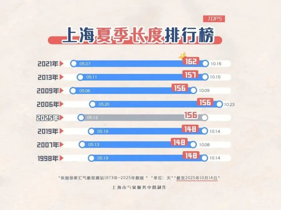 即将影响上海!较强冷空气正在移动,气温马上暴跌,还有大风+降雨 即将影响上海!较强冷空气正在移动,气温马上暴跌,还有大风+降雨