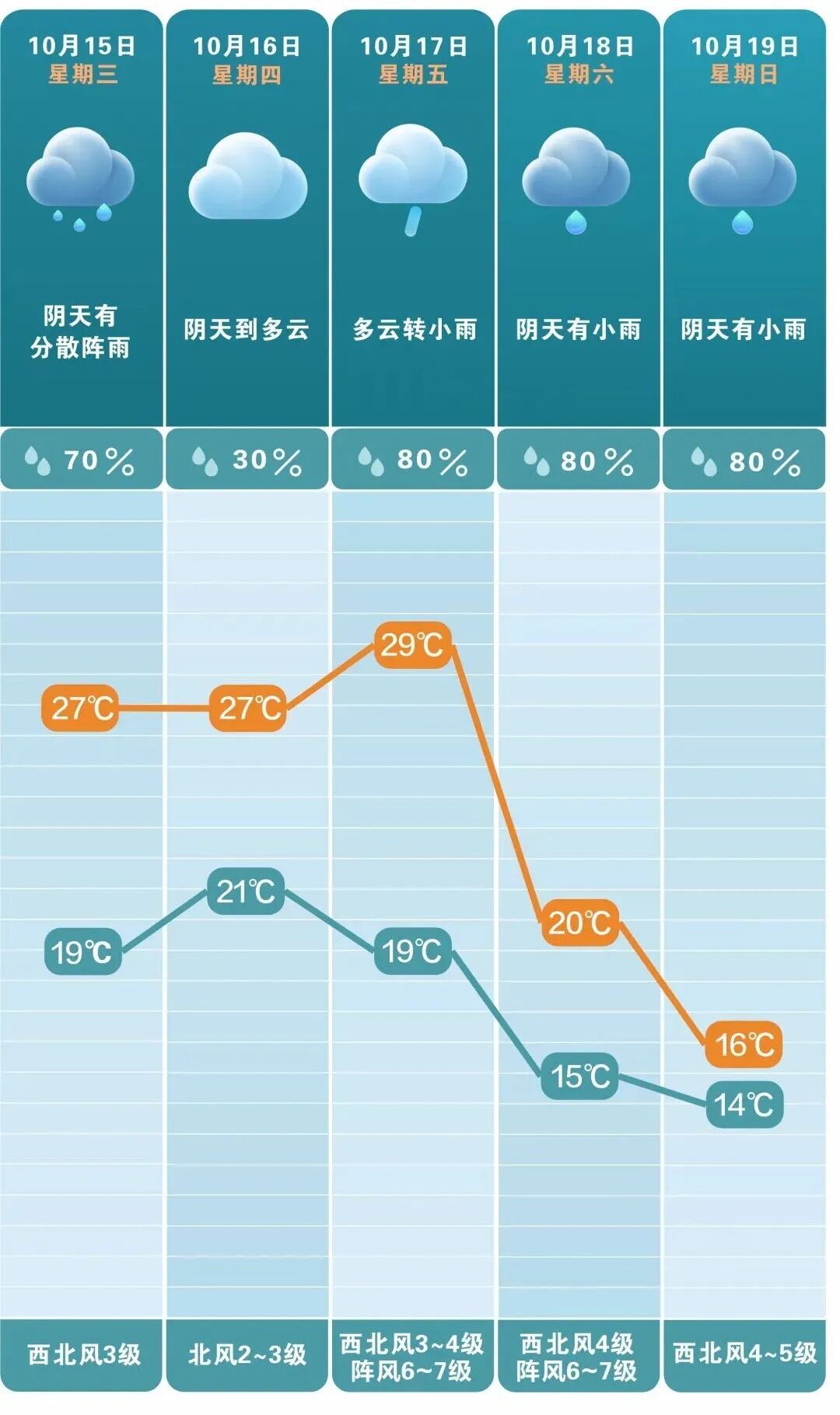 湖南气象发布:暴雨!升温!最高34℃ 湖南气象发布:暴雨!升温!最高34℃