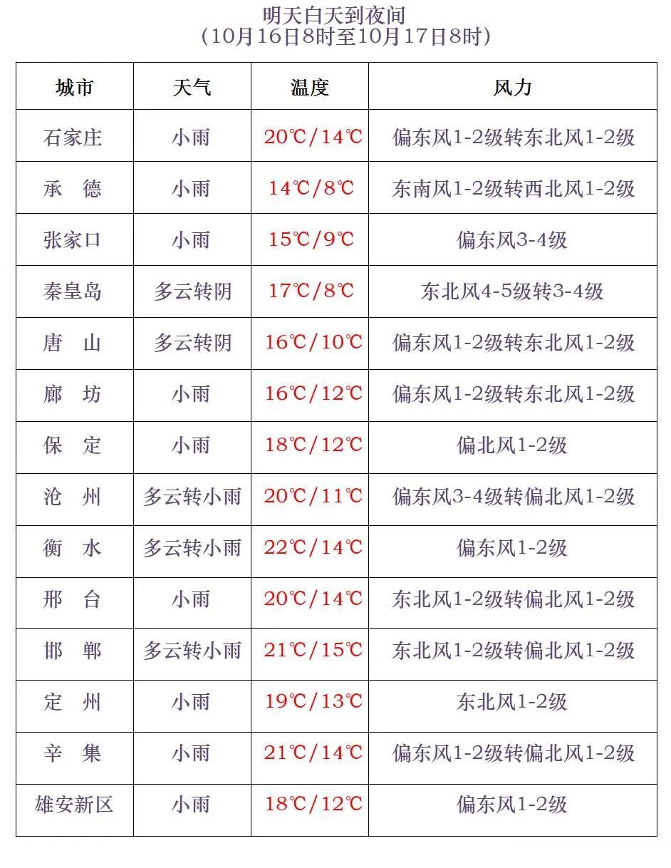 小雨+中雨+雨夹雪！明起，河北大范围降雨来袭→