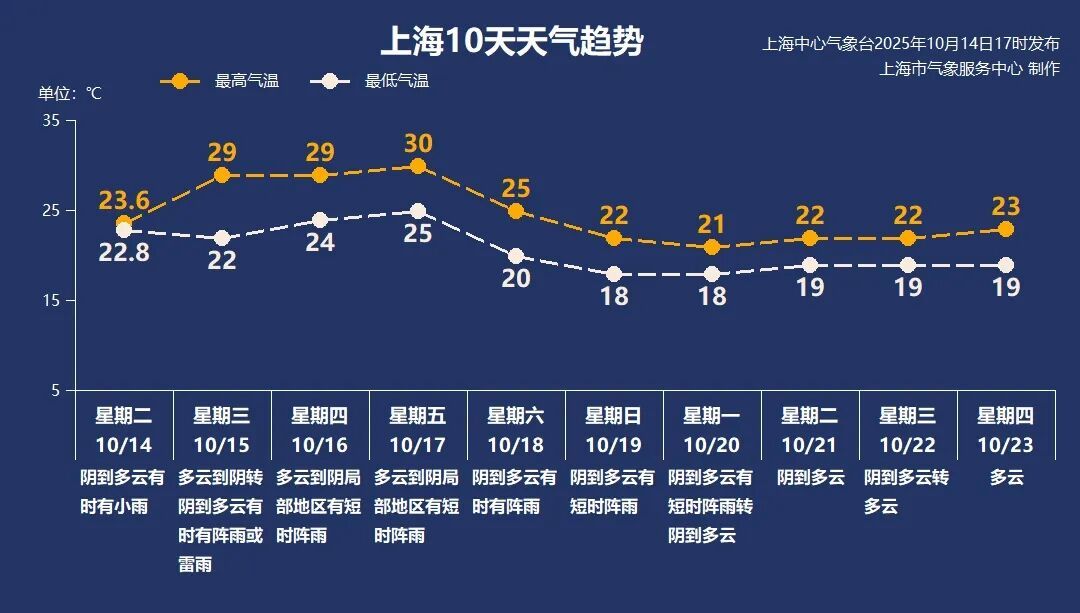 上海即将大雨+雷电!今天下班早点回家…气温跌到"1字头"倒计时 上海即将大雨+雷电!今天下班早点回家…气温跌到"1字头"倒计时