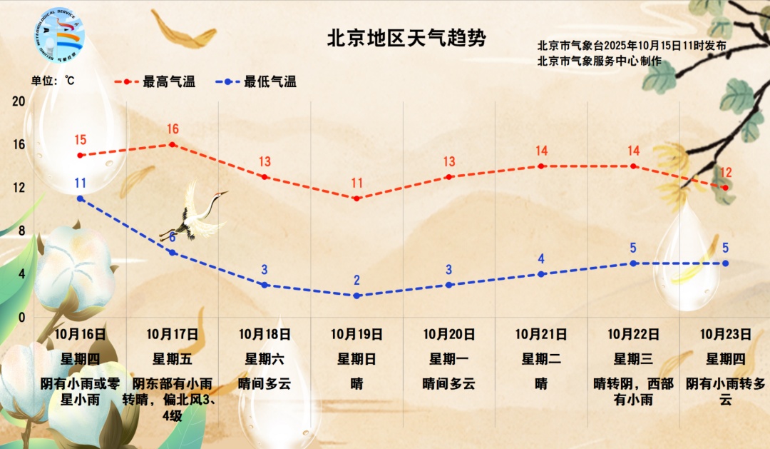 北京气温将开启“跌跌不休”模式！低至2℃！今年下半年来最强冷空气来了——