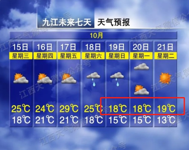 温差11℃！暴雨！还有7～8级大风！江西将迎强冷空气