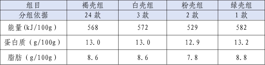 “富硒蛋““DHA蛋”“Omega-3蛋”值得高价买吗？消保委的实测结果来了→