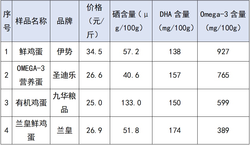 “富硒蛋““DHA蛋”“Omega-3蛋”值得高价买吗？消保委的实测结果来了→