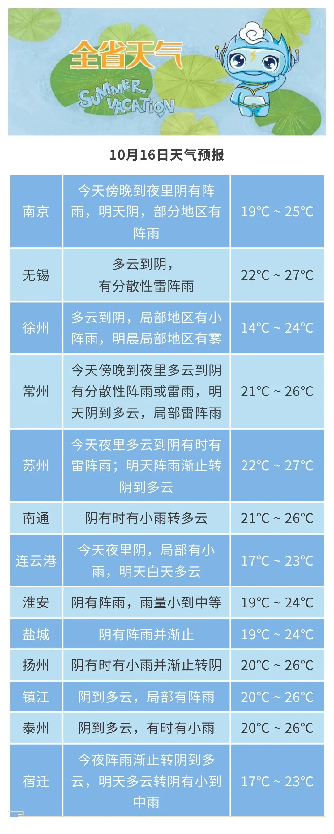 暴雨！12℃！江苏气象发布预报