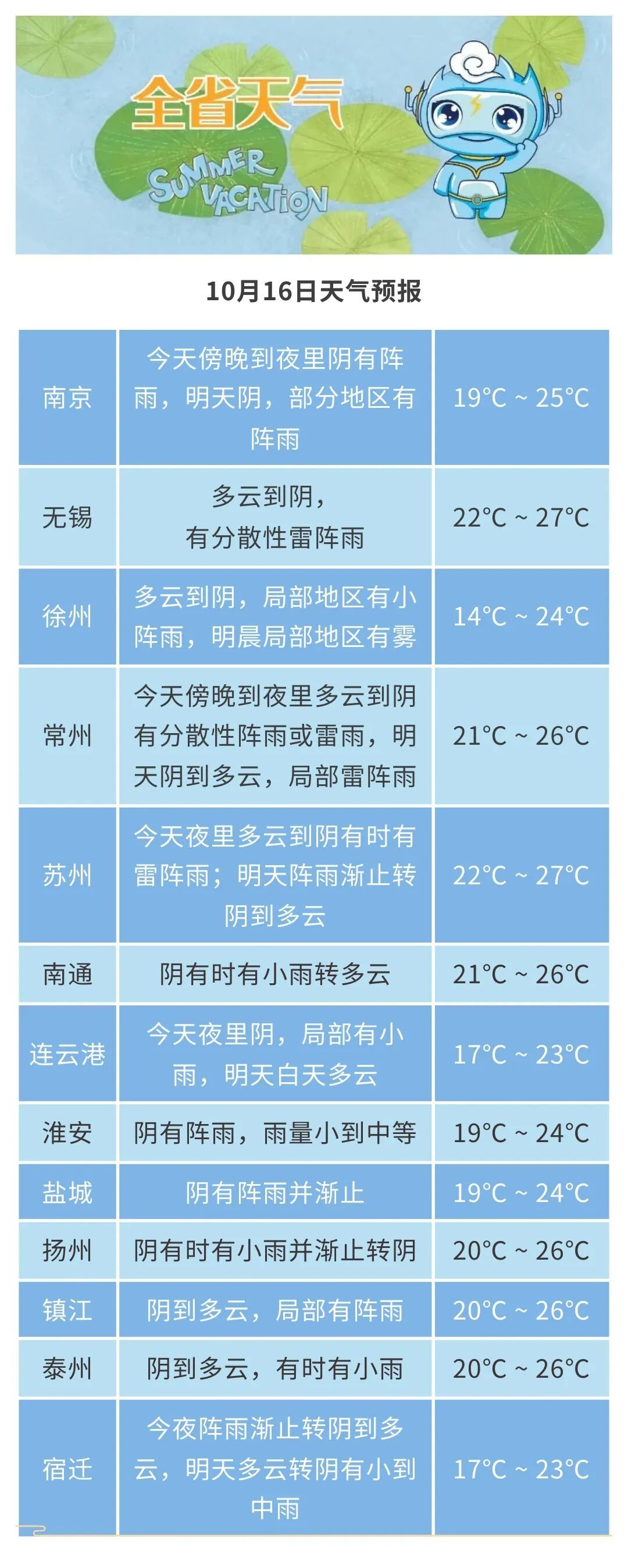 全国大城市降温日历出炉，南京在列！