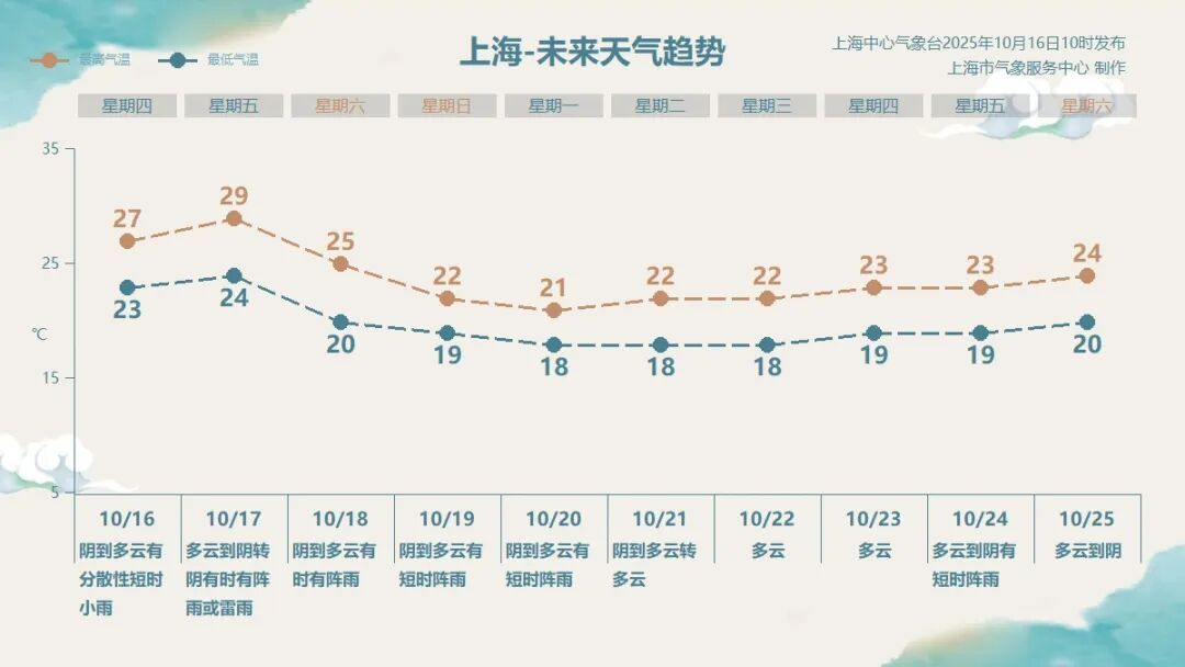 上海：天气大转折！又刮风又下雨，终于要入秋了
