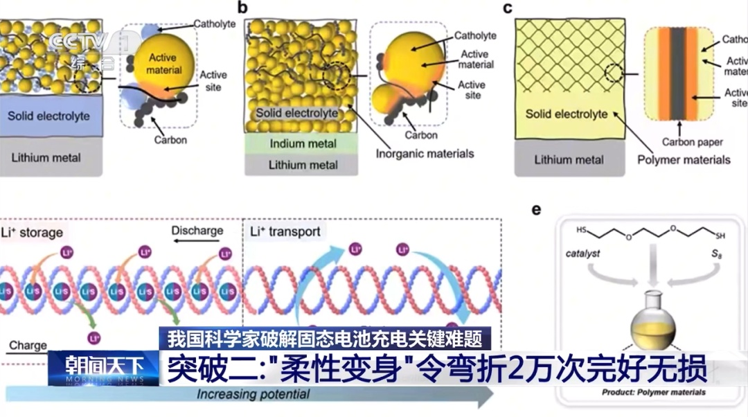 新突破!固态电池续航,有望超过1000公里! 新突破!固态电池续航,有望超过1000公里!