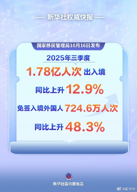 三季度1.78亿人次出入境 免签入境外国人同比增48.3%