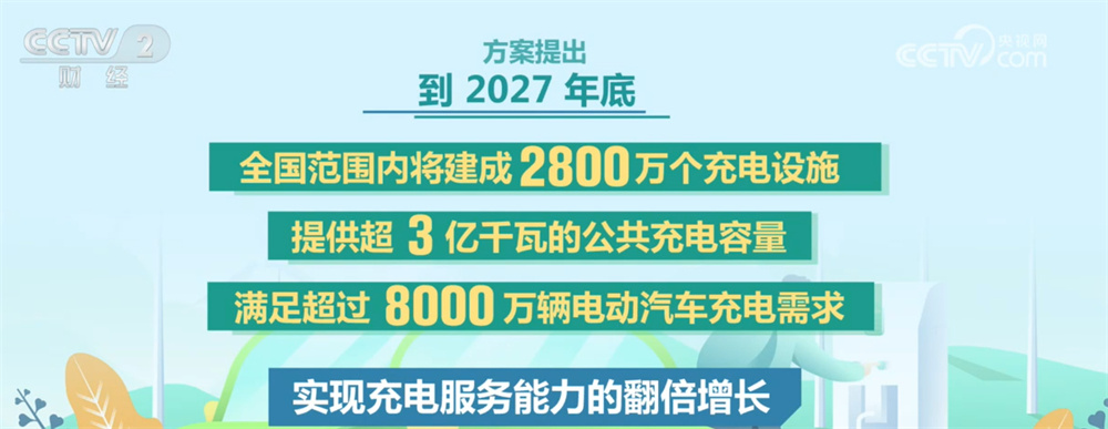 2027年底全国将建成2800万个充电设施 以精准服务铺展“惠民生”画卷