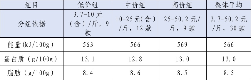 “富硒蛋““DHA蛋”“Omega-3蛋”值得高价买吗？消保委的实测结果来了→