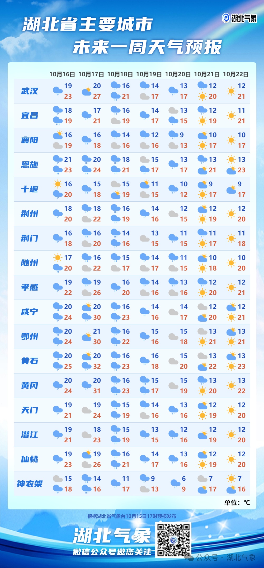 降至10℃！大雨、暴雨马上到湖北