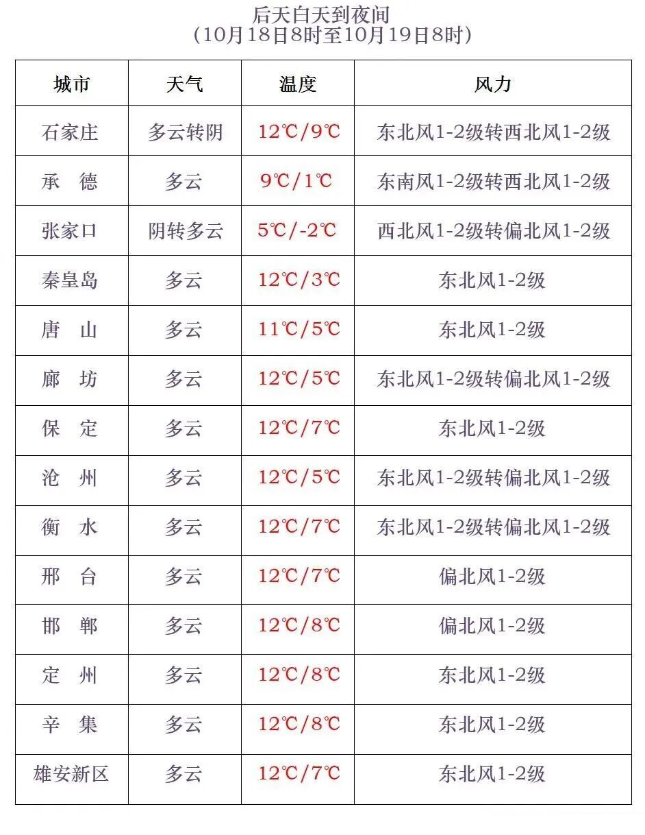 中雨+雨夹雪+降温12℃！河北大范围降水马上到