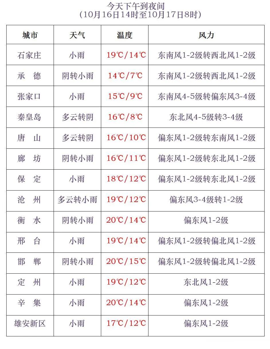 中雨+雨夹雪+降温12℃！河北大范围降水马上到