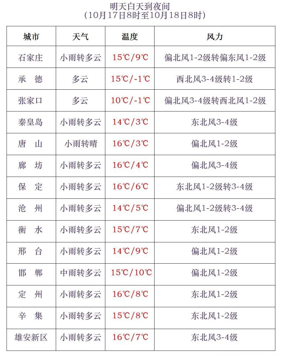 中雨+雨夹雪+降温12℃！河北大范围降水马上到