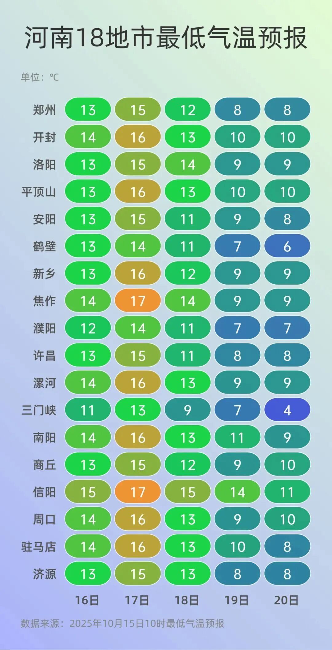 下半年来最强冷空气来袭！河南迎大到暴雨，最低气温将降至个位数，阵风达6~7级！