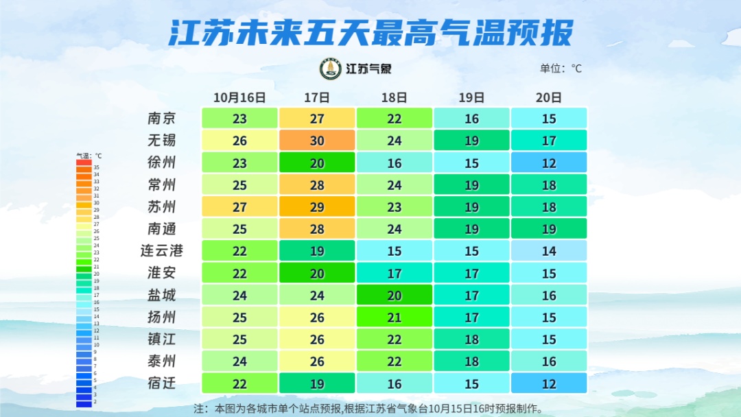全国大城市降温日历出炉，南京在列！