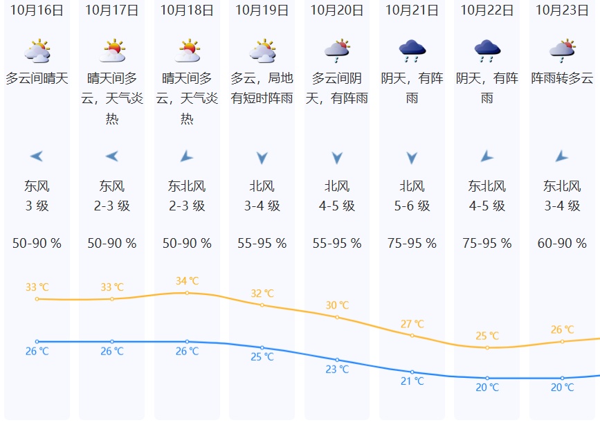 冷空气来真的？广东最低跌至12℃！台风也有新消息→