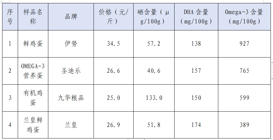 无菌蛋、富硒蛋、DHA蛋…真营养还是智商税？上海消保委鸡蛋实测来了