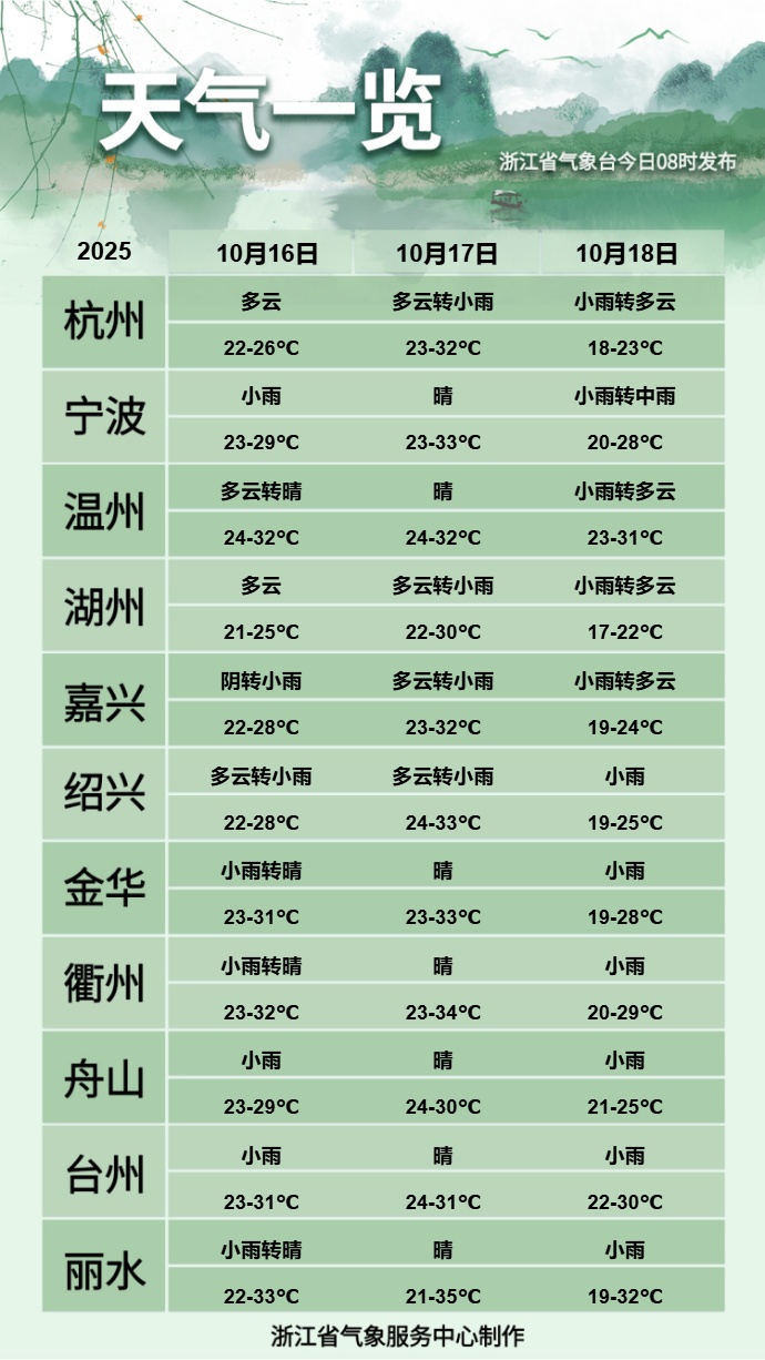 最低13℃！下半年来最强冷空气来了，这天影响浙江