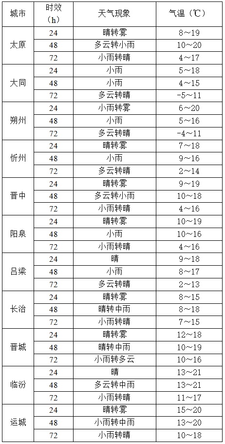 降水、降温、霜冻马上到！山西未来几天天气咋样？赶紧穿秋裤！