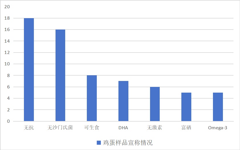 无菌蛋、富硒蛋、DHA蛋…真营养还是智商税？上海消保委鸡蛋实测来了