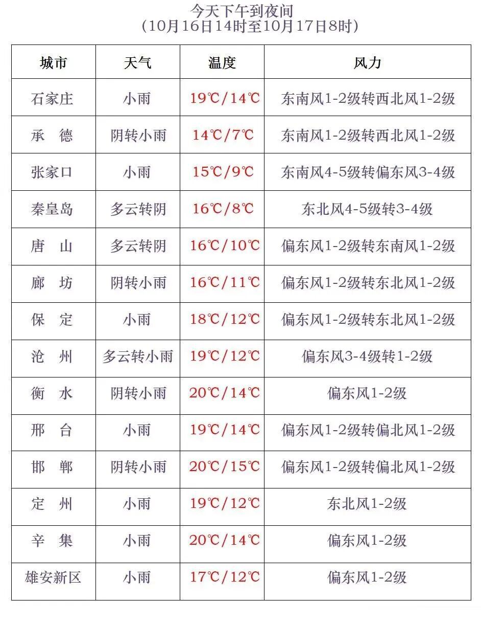 雨夹雪+中雨+冰冻！降温12℃！就在今天！河北大范围雨水来袭……