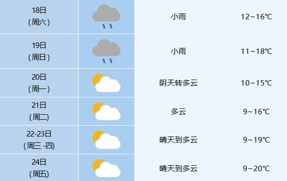 最低气温或降至6℃！安徽降温时间确认