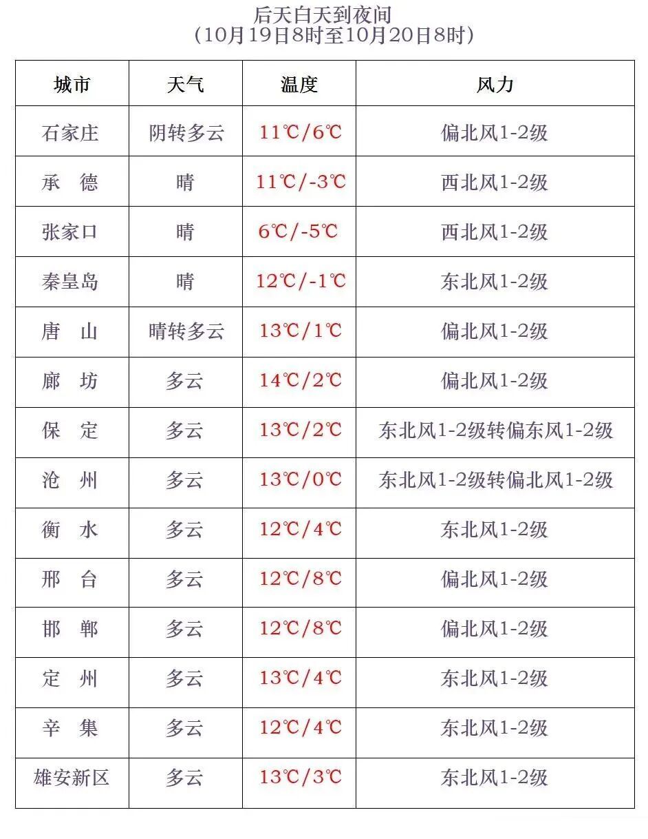 冷冷冷！小雨+雨夹雪+降温14℃！河北未来三天……
