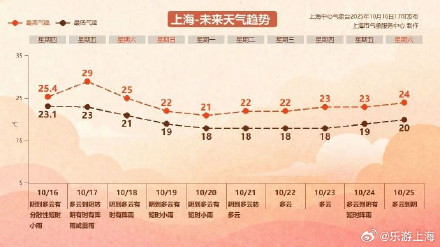本周日上海有望入秋