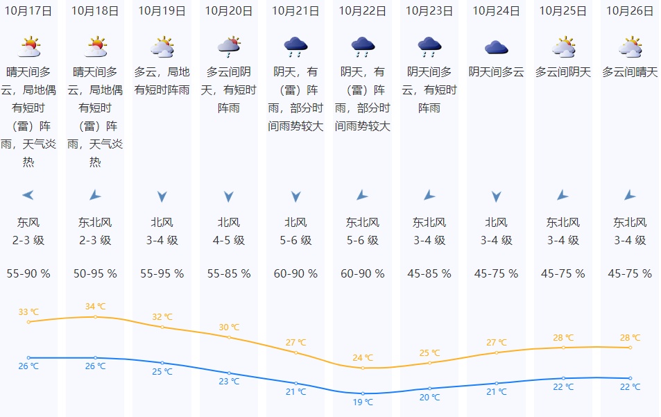 骤降10℃！冷空气将“杀”到广东，新台风在酝酿